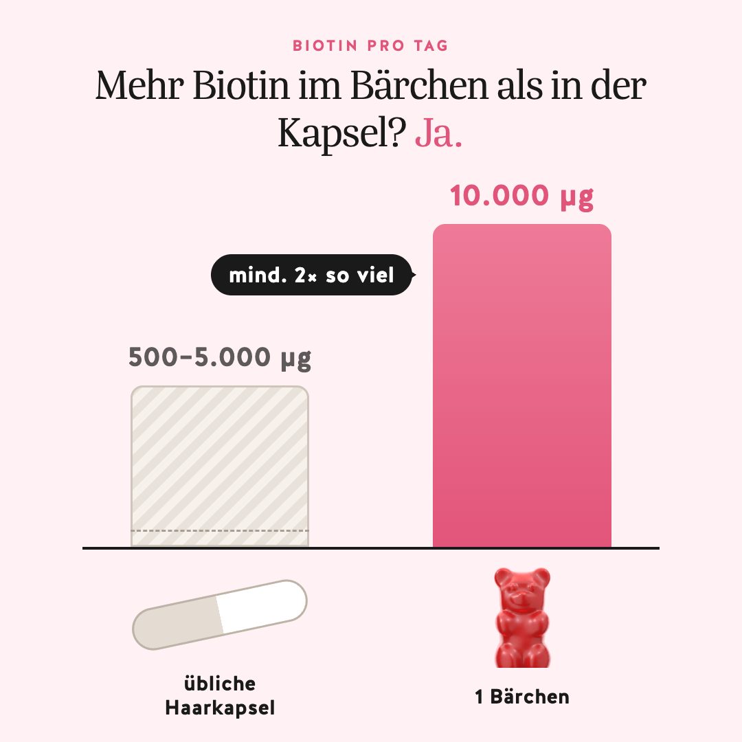 Haarkapseln oft 500–5.000 µg Biotin, ein Bärchen 10.000 µg